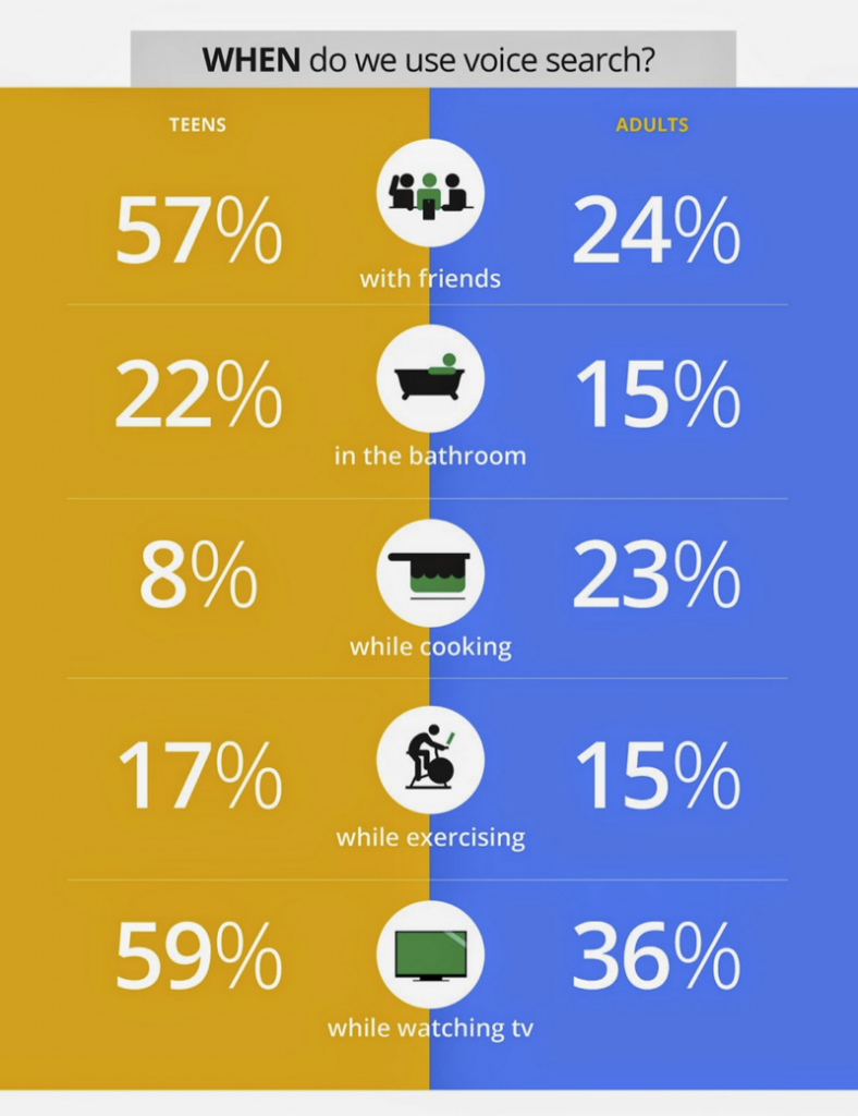 В то время как для взрослых голосовой поиск выполняется чаще всего во время просмотра телевизора (36%), затем с друзьями (24%) и во время приготовления пищи (23%)