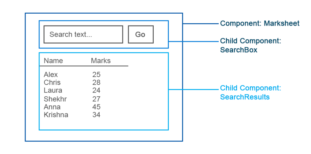 Markesheet является родительским компонентом для SearchBox и SearchResults, которые являются соответственно дочерними компонентами
